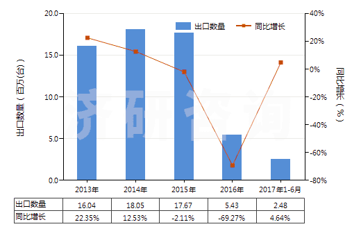 2013-2017年6月中國(guó)電動(dòng)回轉(zhuǎn)式葉片泵(HS84136031)出口量及增速統(tǒng)計(jì)